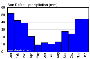 San Rafael Argentina Annual Precipitation Graph
